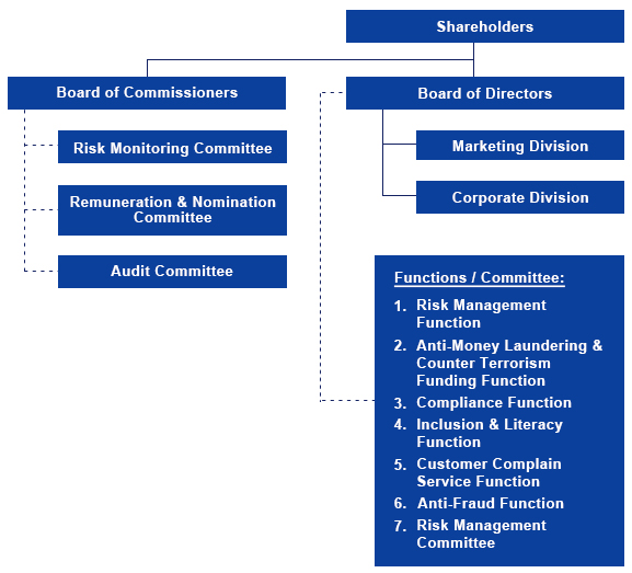 Organizational Structure