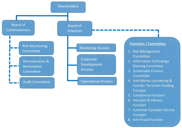 Organizational Structure