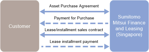 Leasebacks