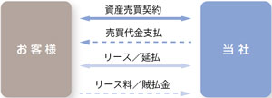 リースバック・延払バック解説図